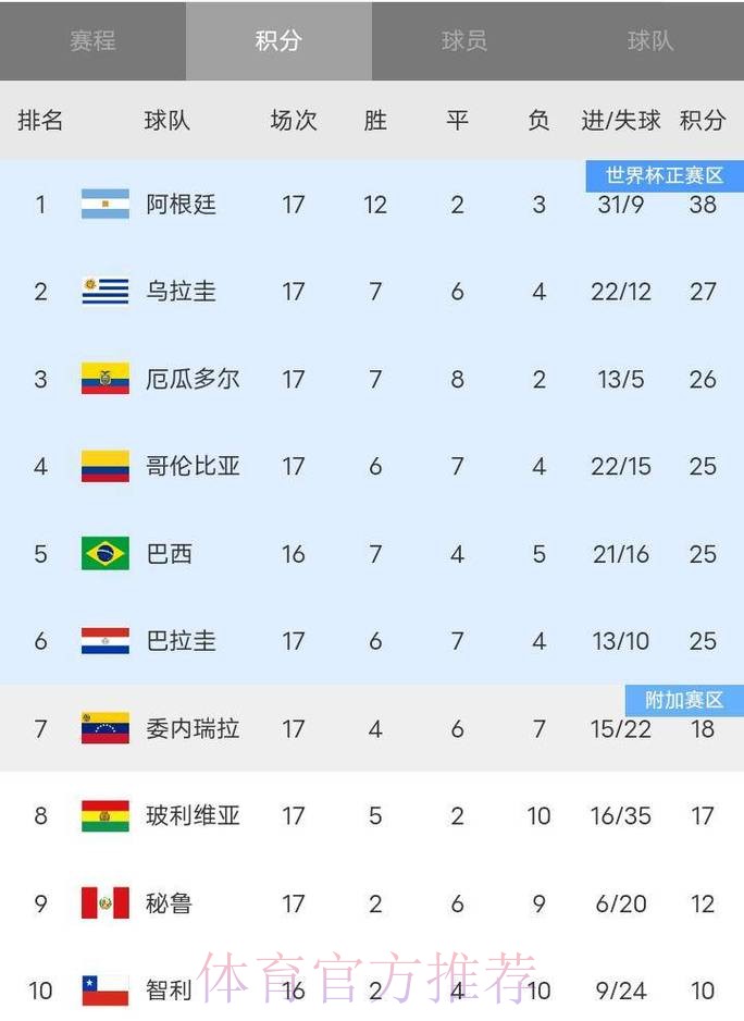2026世界杯积分榜今日